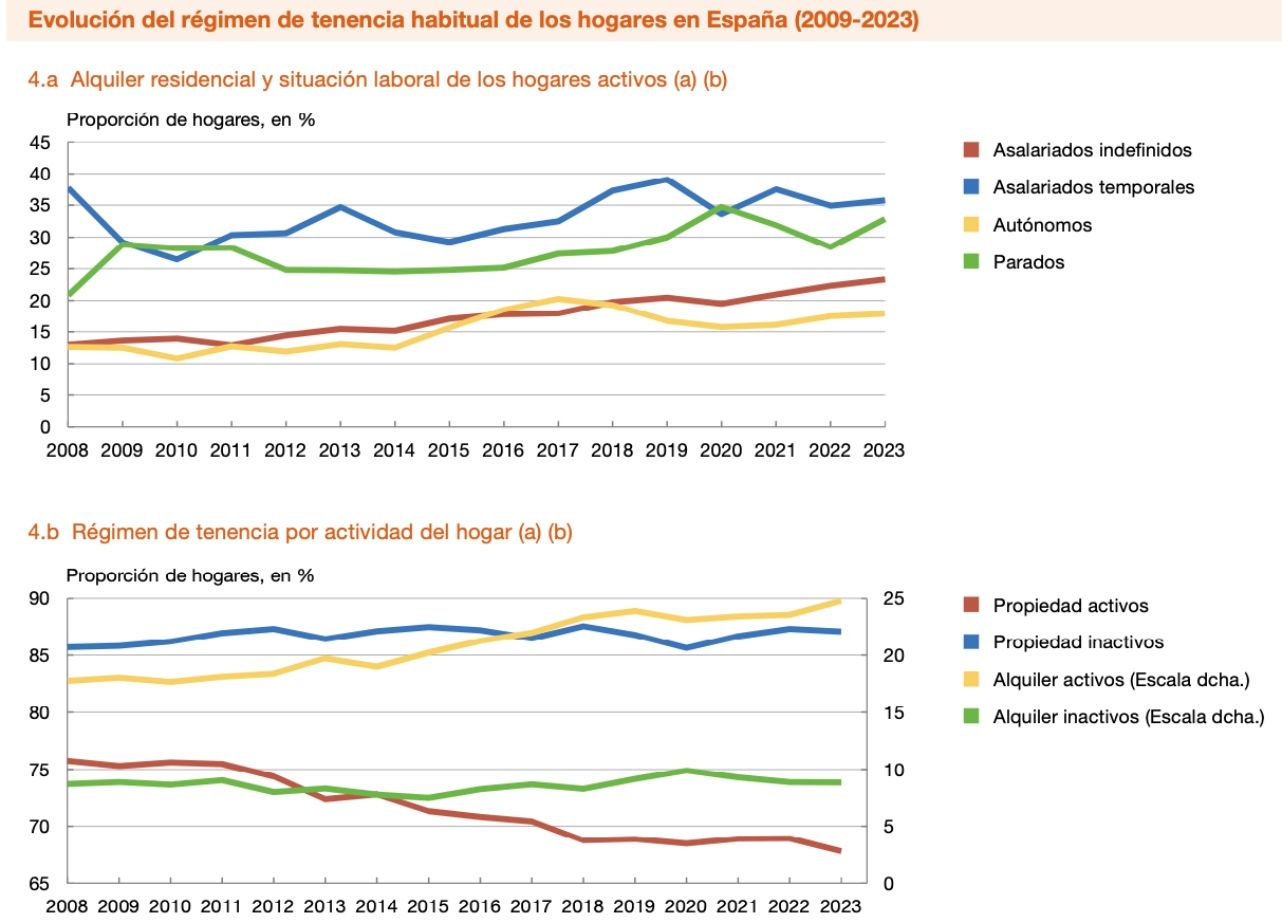 vivienda propiedad mayores banco españa