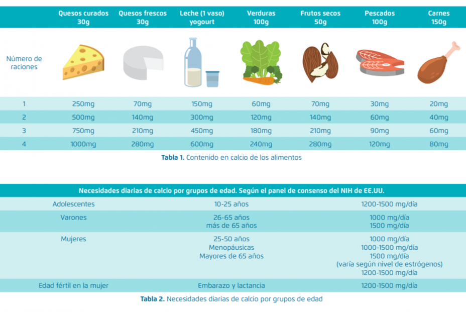 Tabla sobre el contenido en calcio de los alimentos y la recomendación diaria por edades. Fuente: SER