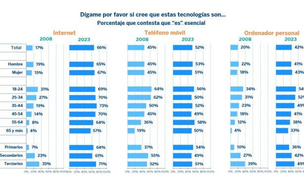 Gráfico sobre la evolución de la evaluación de las tecnologías en España (2008 y 2023). Fuente: Estudio Internet FBBVA