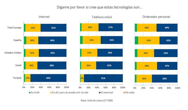 Gráfico sobre la evolución de la evaluación de las tecnologías en España (2008 y 2023). Fuente: Estudio Internet FBBVA