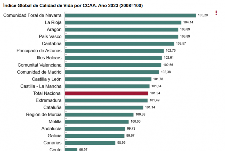 Estas son las tres comunidades autónomas con mejor calidad de vida (INE)