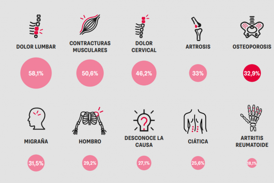 Principales causas diagnósticas del dolor crónico en España. Fuente: Barómetro del dolor crónico asociado a la osteoporosis