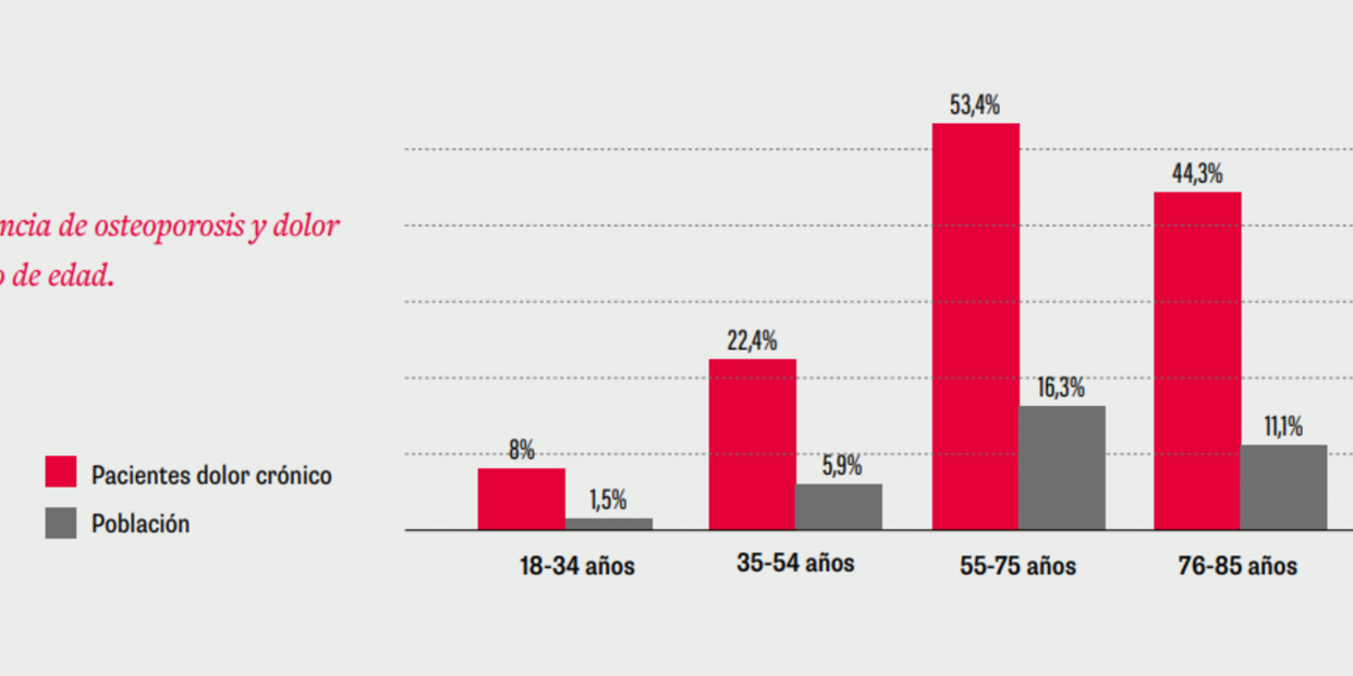 Prevalencia de osteoporosis y dolor crónico por grupo de edad. Fuente: Barómetro del dolor crónico asociado a la osteoporosis