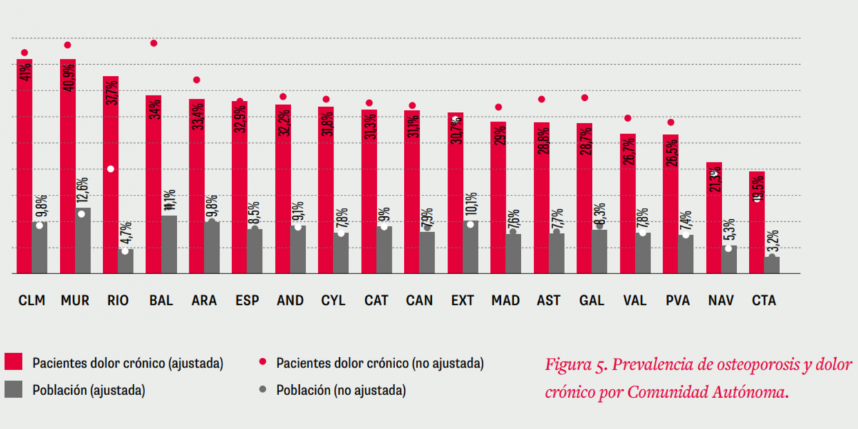 Prevalencia de osteoporosis y dolor crónico por Comunidad Autónoma. Fuente: Barómetro del dolor crónico asociado a la osteoporosis