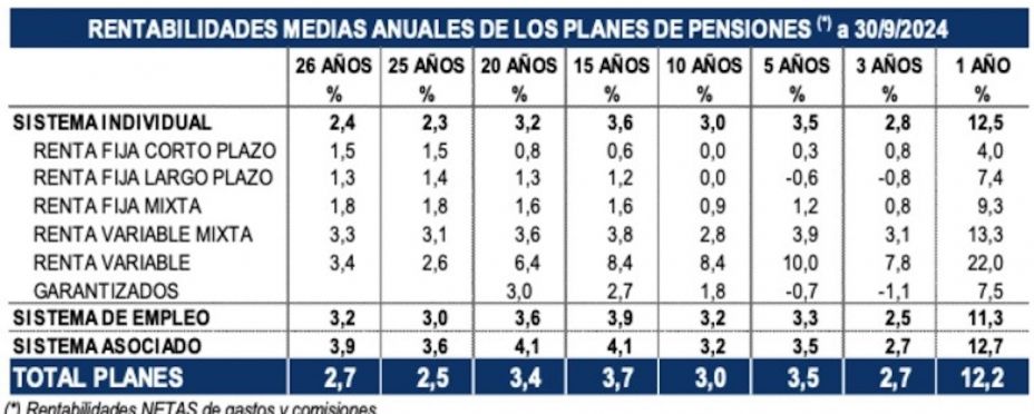 El dinero ahorrado en fondos de pensiones sube a 130.100 millones en el tercer trimestre