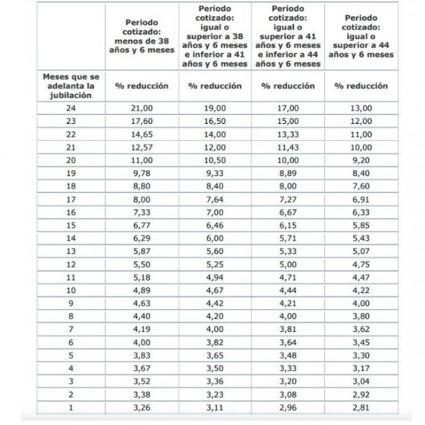 coeficientes reductores anticipada voluntaria2