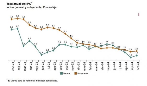 ipc 2024 octubre 1,8
