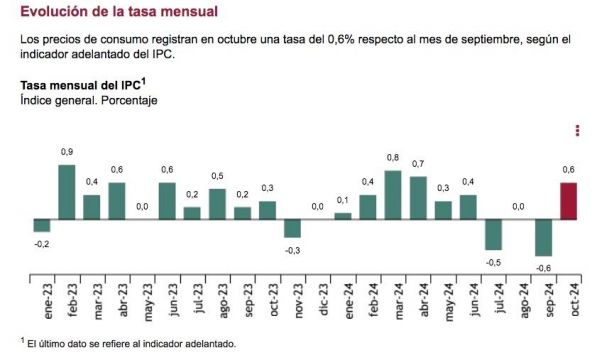 IPC mensual octubre 24