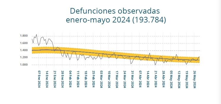 defunciones enero mayo 2024