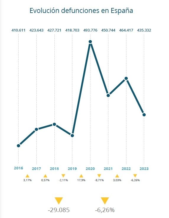 defunciones evolucion