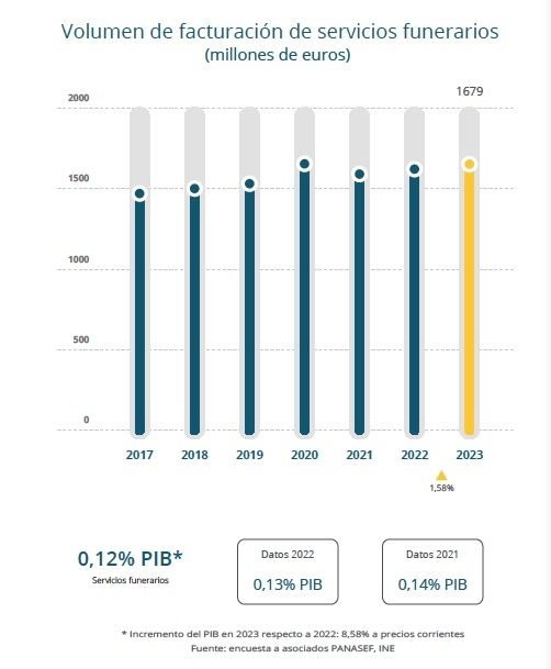 facturacion servicios funerarios 2023