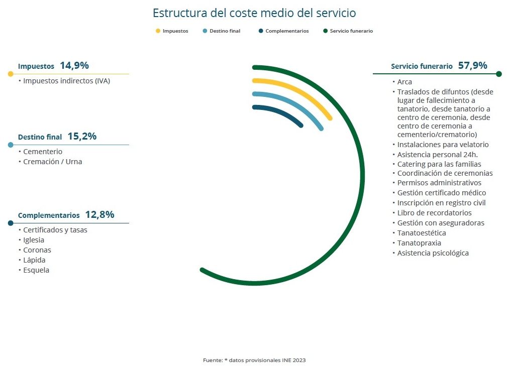 estructura coste medio funeral