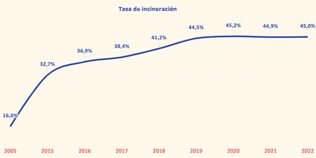 Gráfico sobre la tasas de incineraciones en España (2005-2022). Fuente: Panasef 2023