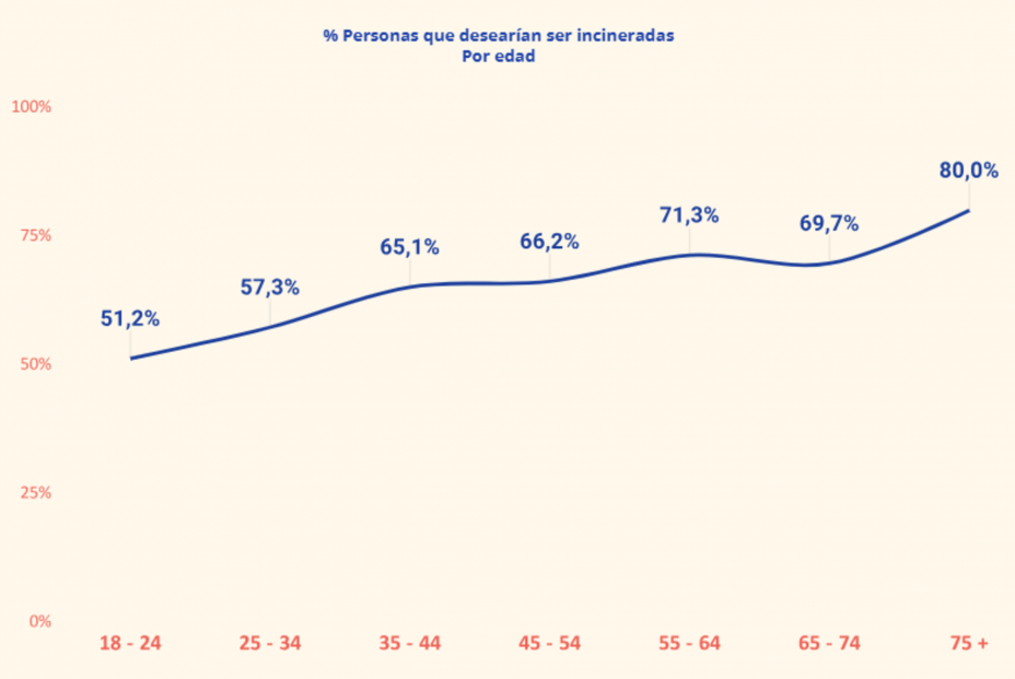 Gráfico sobre la preferencia a la incineración por edades. Fuente: Barómetro del sector funerario 2023