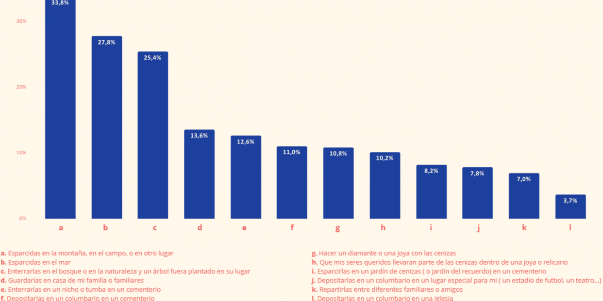 Gráfico sobre las preferencias de lugar de las cenizas. Fuente: Barómetro del sector funerario 2023