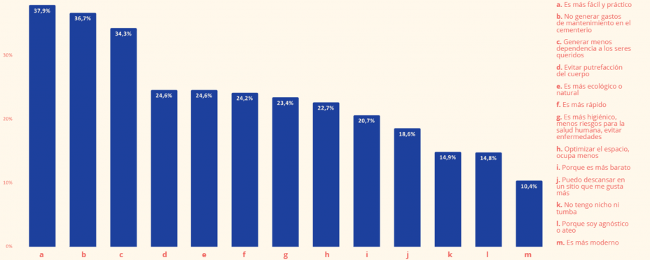 Gráfico sobre los motivos para elegir la incineración en España. Fuente: Barómetro del sector funerario 2023