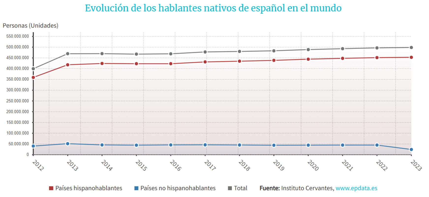 El español supera por primera vez los 600 millones de hablantes según el Instituto Cervantes (Instituto Cervantes)