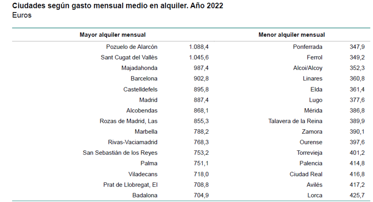 Pozuelo de Alarcón es la ciudad con un mayor gasto medio mensual en alquiler en 2022, según el INE (INE)