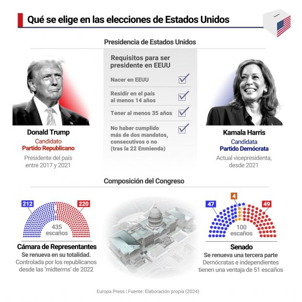 Las claves de las elecciones de Estados Unidos 2024: fechas, votación y el papel de los estados (Europa Press)