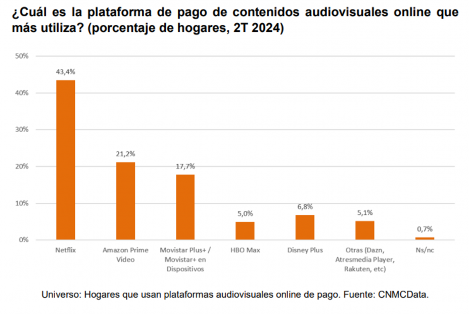 Plataforma de pago de contenidos audiovisuales online más utilizada (en porcentaje según hoagres). Fuente: Panel de Hogares de la CNMC