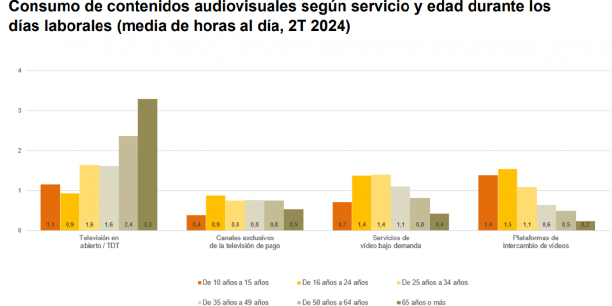 Consumo de contenidos audiovisuales según servicio y edad durante los días laborales (media de horas al día). Fuente: Panel de Hogares de la CNMC