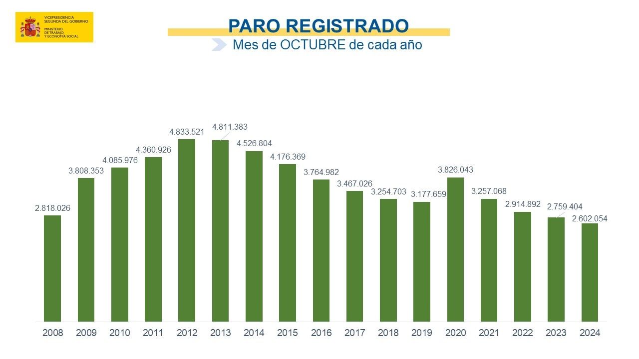 paro registrado octubre