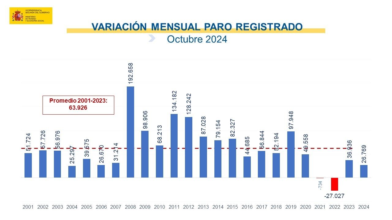 paro mensual octubre