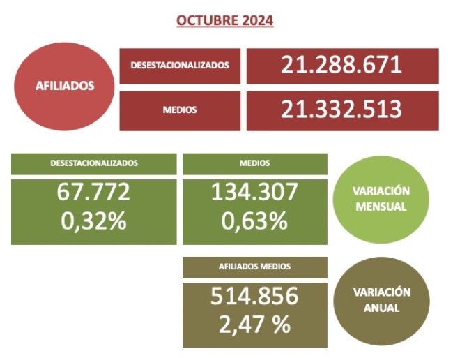 afiliados octubre seguridad social