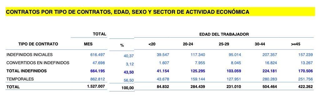 contratos indefinidos mayores 45. octubre