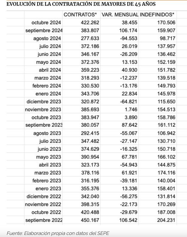 evolucion contratacion mayores 45 octubre 24