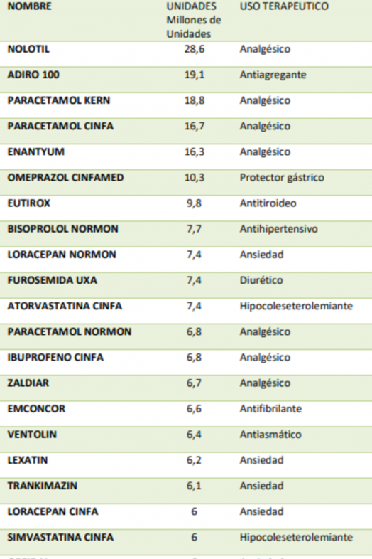 Ránking de los 30 medicamentos más vendidos en los últimos 12 meses. Fuente: Observatorio del Medicamento