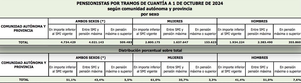 mujeres pensionistas 2,8 millones cobran menos smi