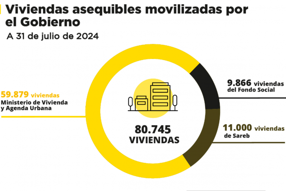 Vivienda asequible movilizada por el Gobierno a 31 de julio de 2024. Fuente: MIVAU