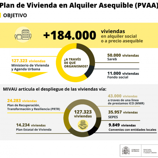 Infografía de resumen del Plan de Vivienda en Alquiler Asequible. Fuente: MIVAU