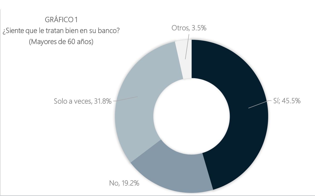 Los mayores se sienten frustrados con sus bancos: “Estamos igual que siempre”