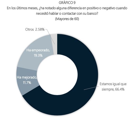 Los mayores se sienten frustrados con sus bancos: “Estamos igual que siempre”