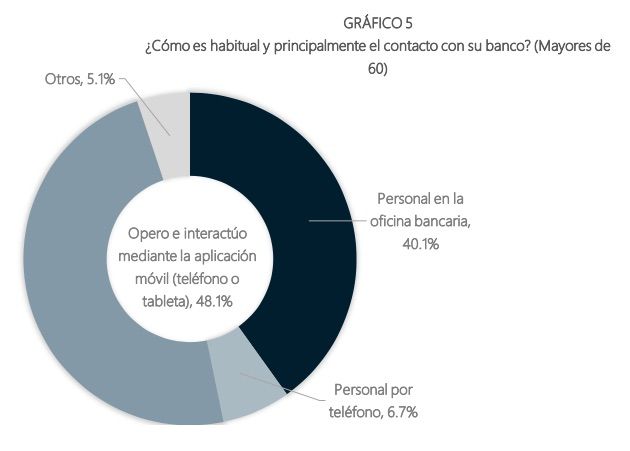 Los mayores se sienten frustrados con sus bancos: “Estamos igual que siempre”