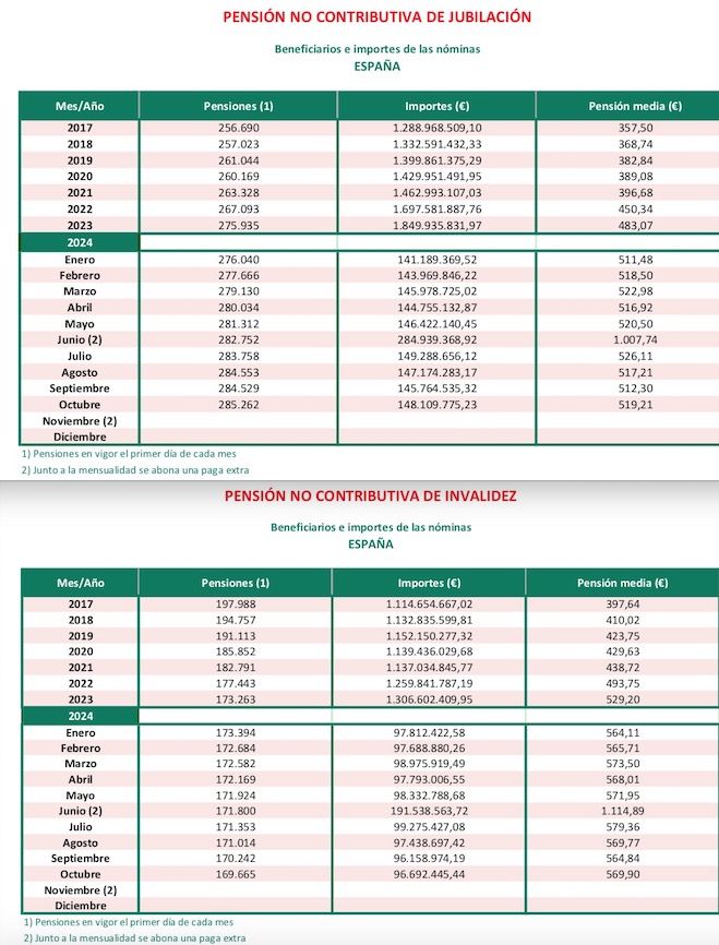 pnc jubilacion e invalidez octubre 24