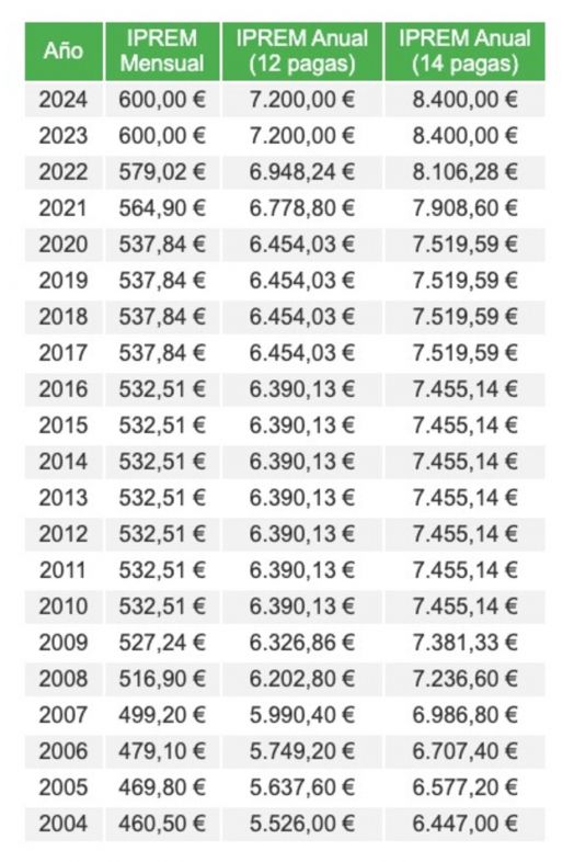 Tabla de la evolución del IPREM (2004-2024). Fuente: imprem.com.es