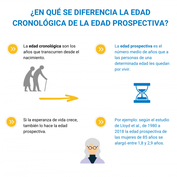 Infografía sobre las diferencias entre la edad cronológica y la edad prospectiva. Fuente: SMC España