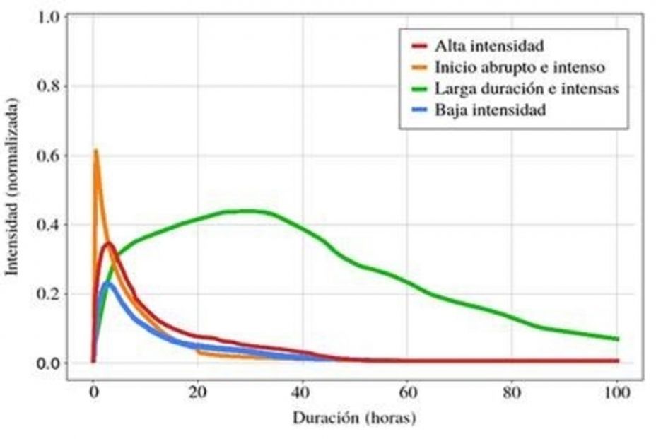 Identifican cuatro formas de evolución del dolor de migraña con inteligencia artificial. Fuente: UPM