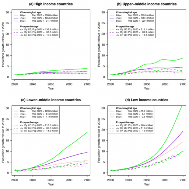 Gráfico sobre el crecimiento de la población de personas mayores hasta el año 2100, en países agrupados por nivel de ingresos. Fuente: npj Climate and Atmospheric Science