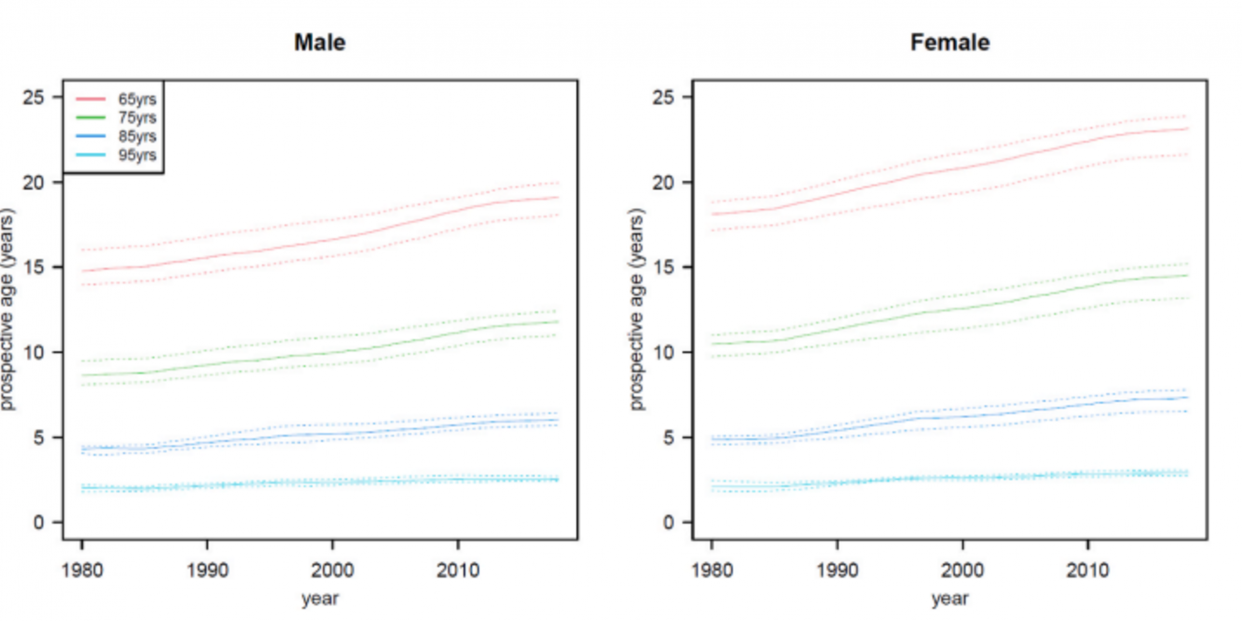 Gráfico sobre la edad prospectiva a una edad cronológica seleccionada desde 1980 a 2018 por sexo. Fuente: Enviromental Research