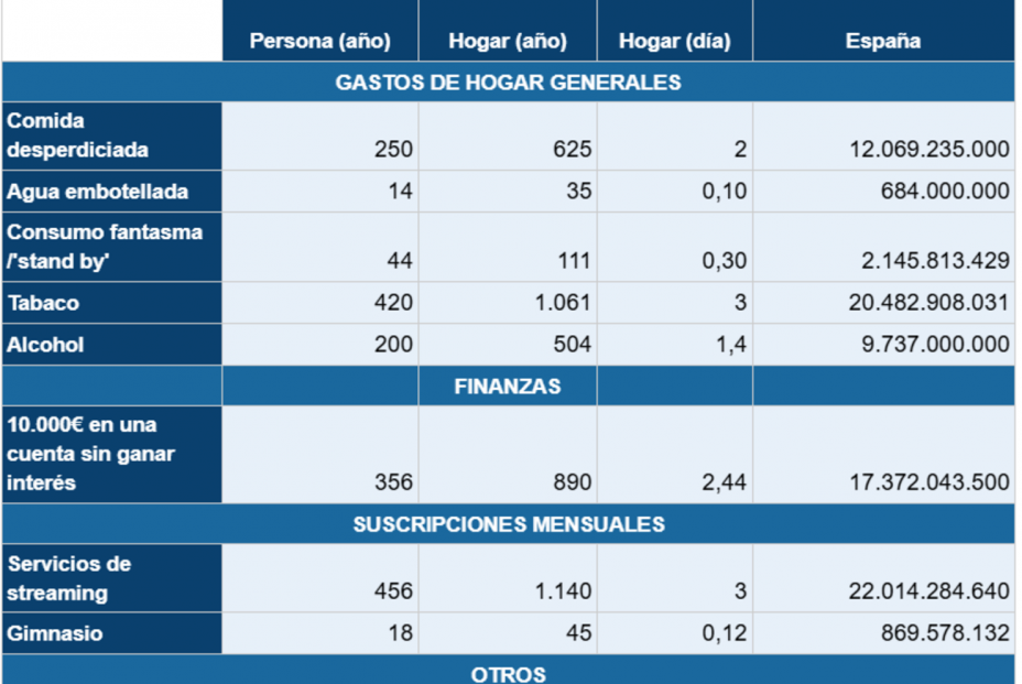 Cada hogar de España desperdicia casi 5.000 euros al año de media en gastos evitables (Raisin)