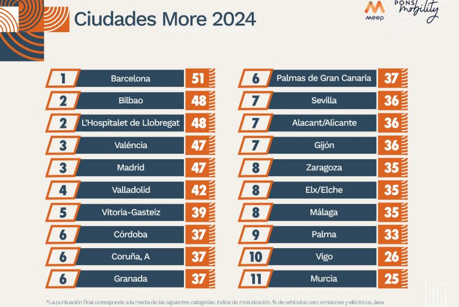 Estas son las ciudades con mejor política de movilidad de España, según PONS Mobility (Meep)