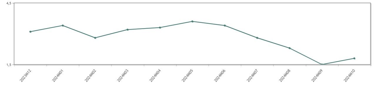 evolucion inflacion dic 23 octubre 24