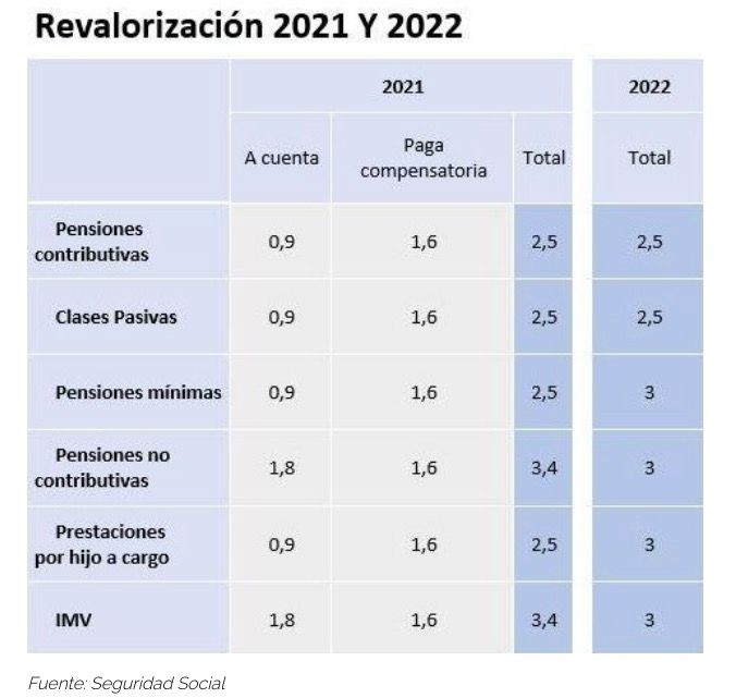 subida pensiones 2021 2022