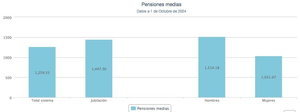 pensiones medias importes octubre 24