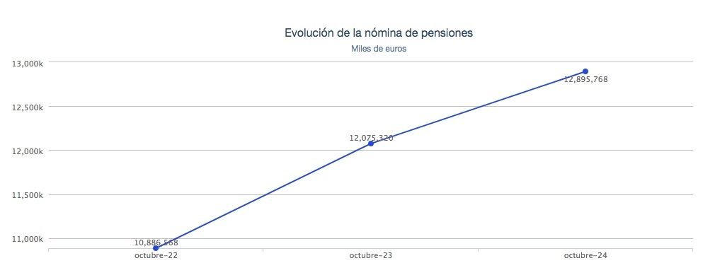 gasto pensiones oct 22 oct 24