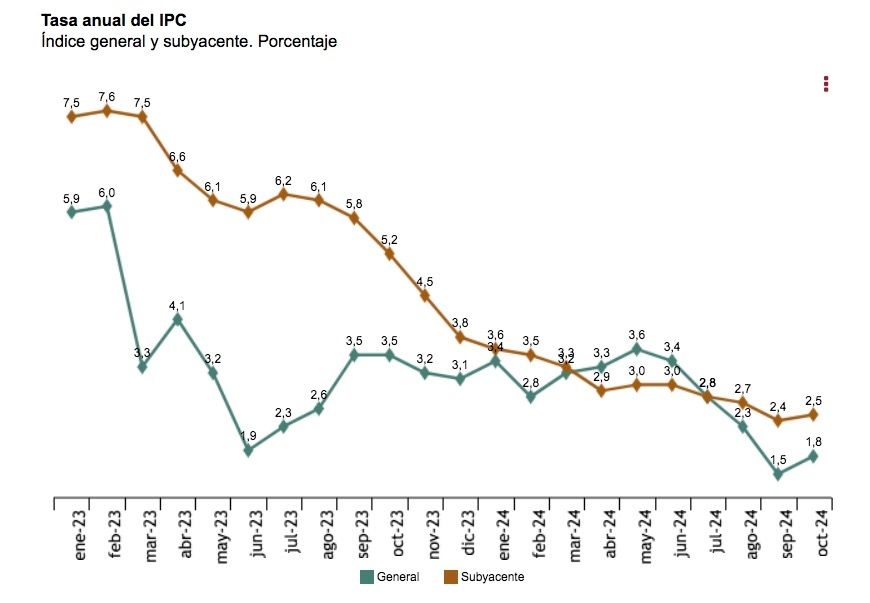 ipc definitivo octubre 1,8, pensiones 2.8